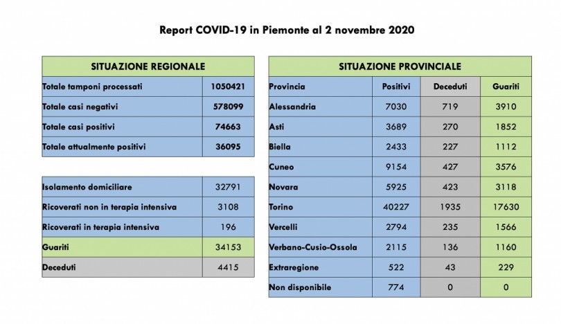 Covid: 74.663 contagi, 4415 decessi, 34.153 pazienti guariti